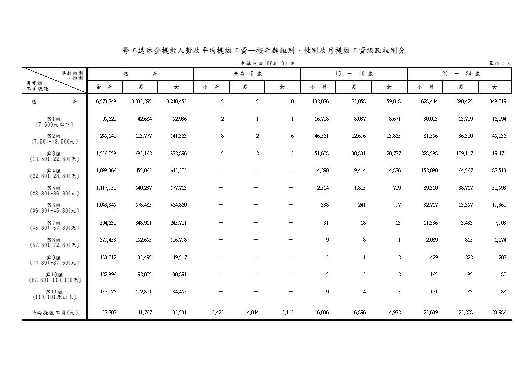 勞工退休金提繳人數及平均提繳工資—按年齡組別、性別及月提繳工資級距組別分第1頁圖表